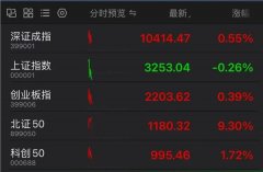 剛剛，北證50爆發(fā)！多股漲超20%