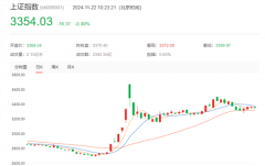 突發(fā)！A股港股飄綠，數(shù)據(jù)要素概念直線(xiàn)拉升